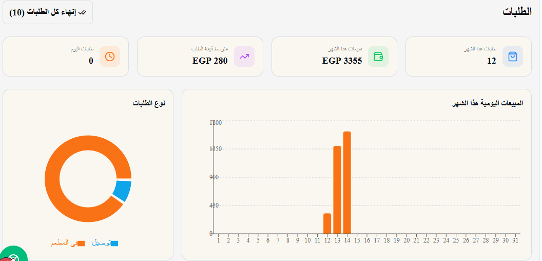 Orders and sales analytics